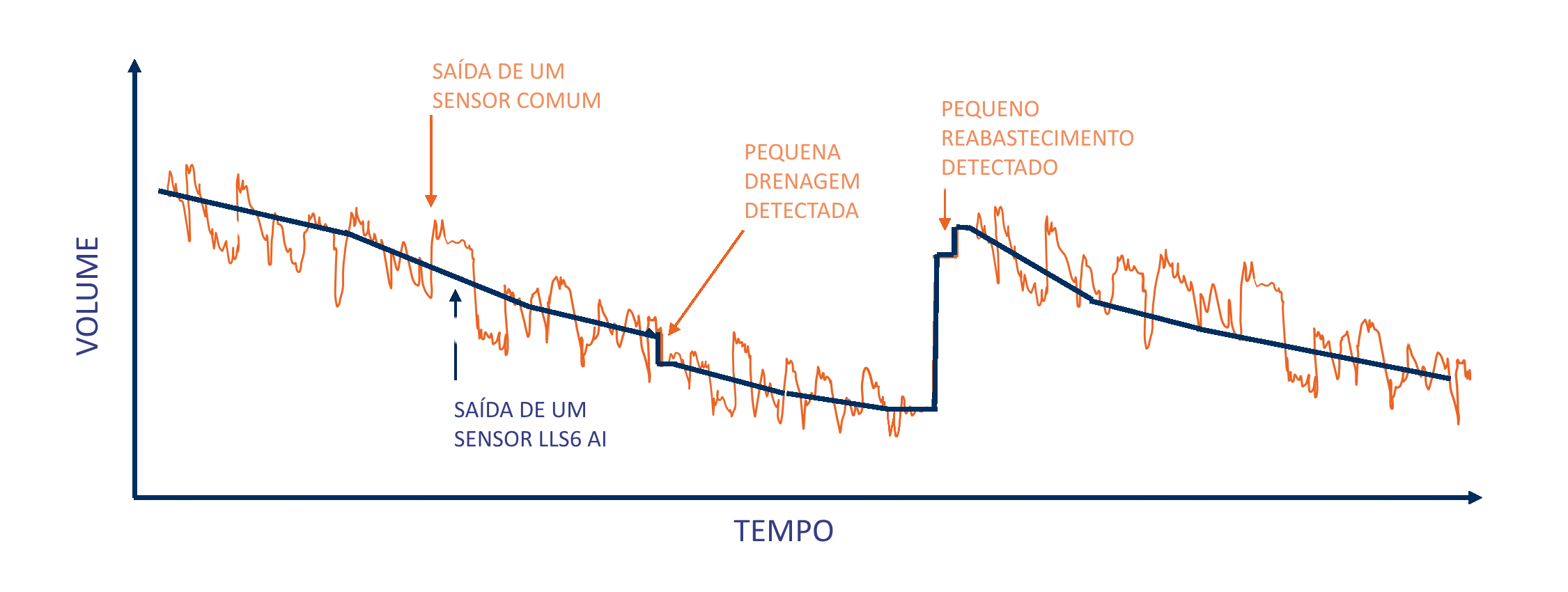 Controle de Combustível com o LLS6 AI da Omnicomm